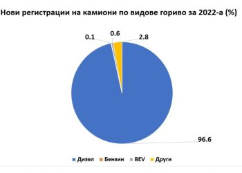 Делът на регистрираните нови дизелови камиони в Европа се е увеличил през 2022 г.