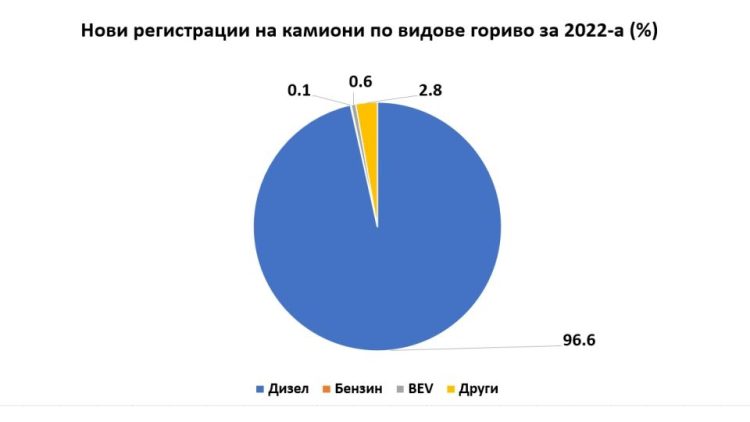 Делът на регистрираните нови дизелови камиони в Европа се е увеличил през 2022 г.