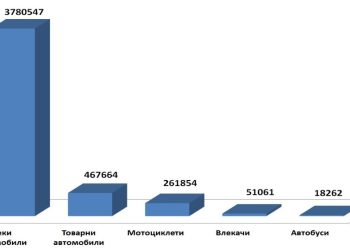 74,4% от регистрираните в България превозни средства са леки автомобили